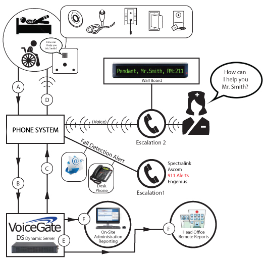 Nurse Call